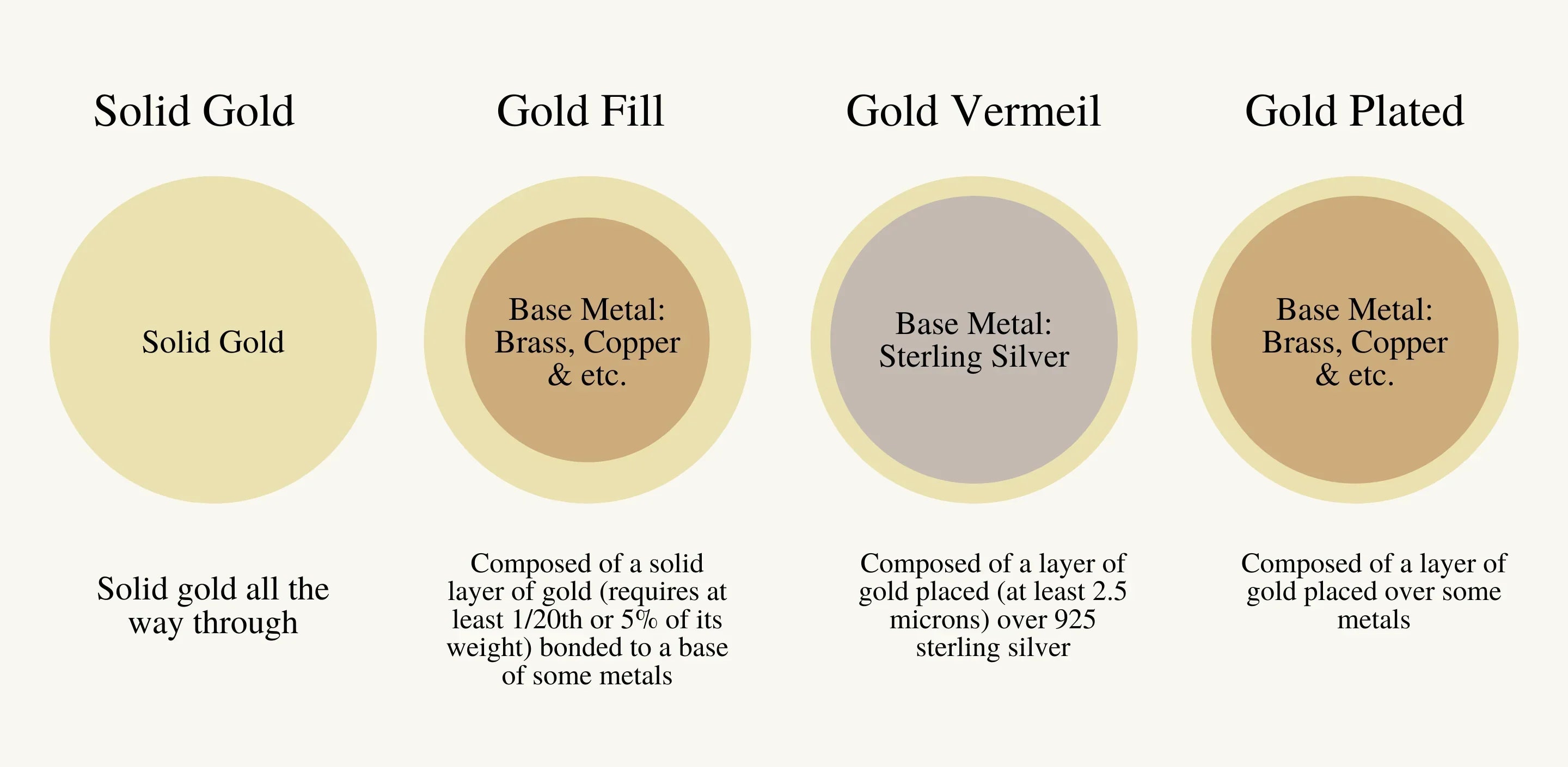 Gold Jewelry Materials Explained: Solid, Plated, and Hollow Gold Compared - The Back Vault